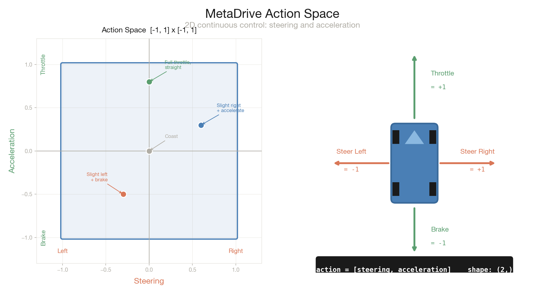 MetaDrive Action Space — 2D continuous steering and throttle