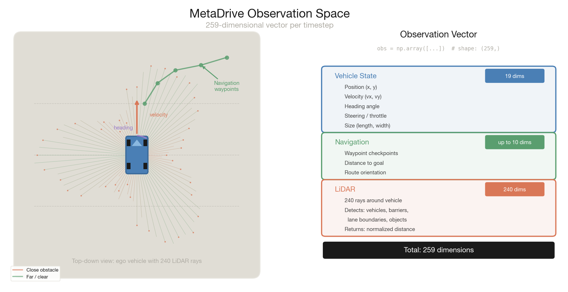 MetaDrive Observation Space — 259-dim vector with vehicle state, navigation, and LiDAR