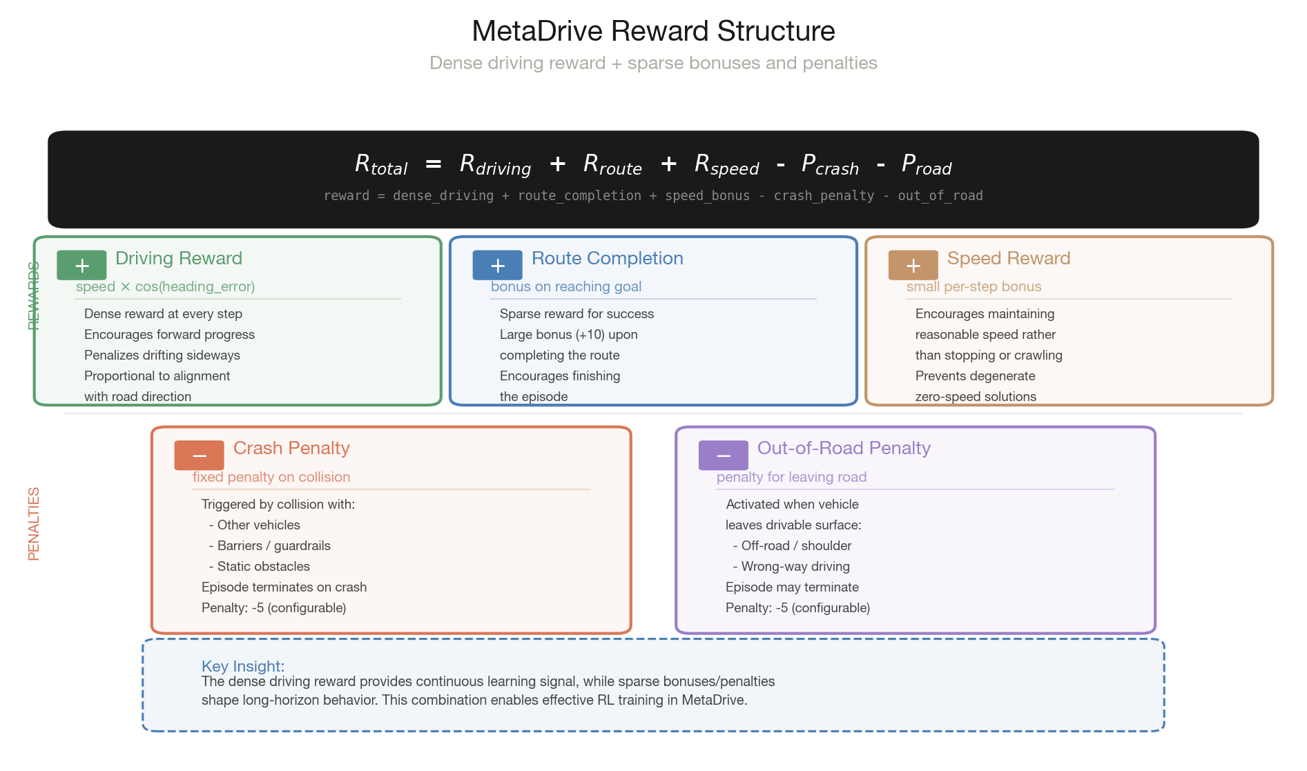 MetaDrive Reward Structure — dense driving + sparse bonuses and penalties